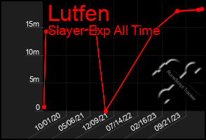 Total Graph of Lutfen