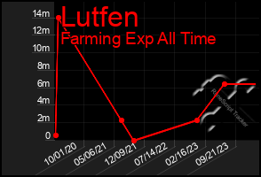 Total Graph of Lutfen