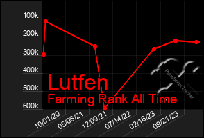 Total Graph of Lutfen