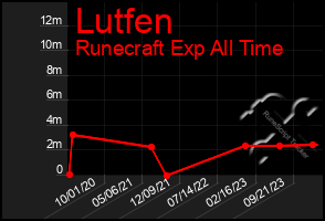 Total Graph of Lutfen