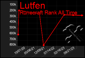 Total Graph of Lutfen