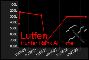 Total Graph of Lutfen