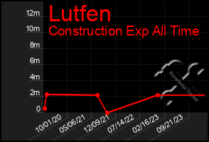 Total Graph of Lutfen