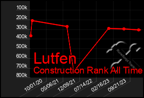 Total Graph of Lutfen