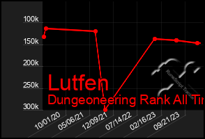 Total Graph of Lutfen