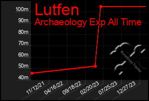 Total Graph of Lutfen