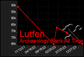 Total Graph of Lutfen