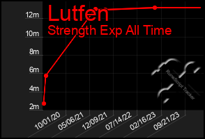 Total Graph of Lutfen