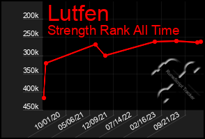 Total Graph of Lutfen