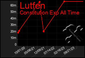 Total Graph of Lutfen