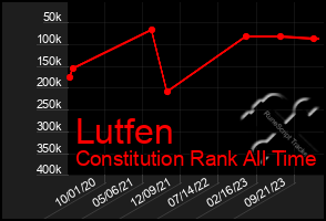 Total Graph of Lutfen