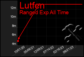 Total Graph of Lutfen