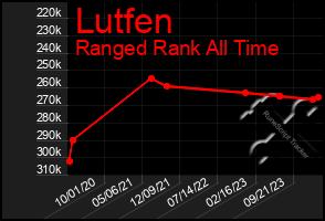 Total Graph of Lutfen