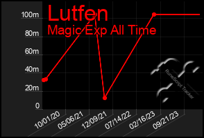 Total Graph of Lutfen