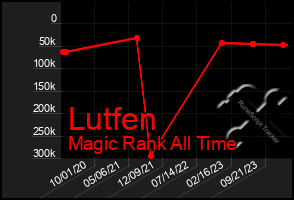 Total Graph of Lutfen