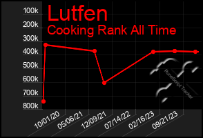 Total Graph of Lutfen