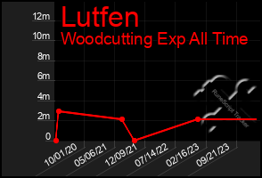 Total Graph of Lutfen