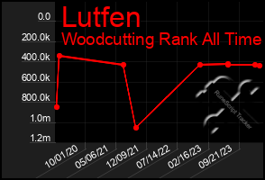 Total Graph of Lutfen