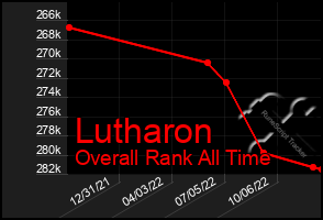 Total Graph of Lutharon