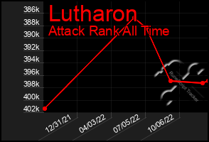 Total Graph of Lutharon