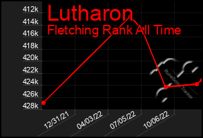 Total Graph of Lutharon
