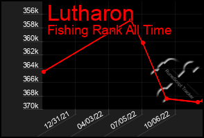 Total Graph of Lutharon
