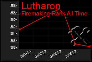 Total Graph of Lutharon