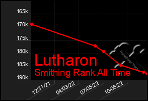 Total Graph of Lutharon
