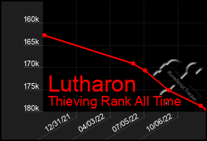 Total Graph of Lutharon