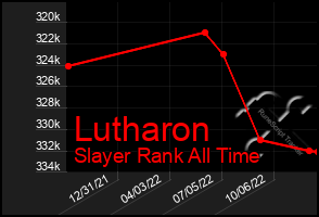 Total Graph of Lutharon