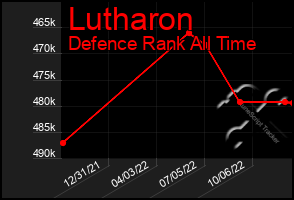 Total Graph of Lutharon