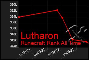 Total Graph of Lutharon