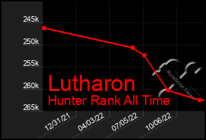 Total Graph of Lutharon
