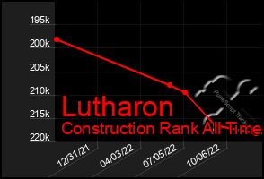 Total Graph of Lutharon