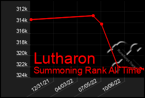 Total Graph of Lutharon