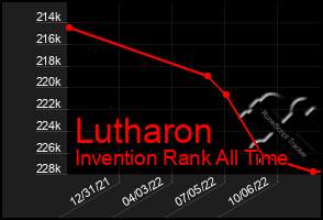 Total Graph of Lutharon