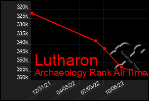 Total Graph of Lutharon