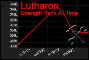 Total Graph of Lutharon