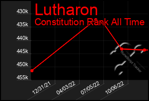 Total Graph of Lutharon