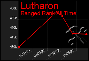 Total Graph of Lutharon