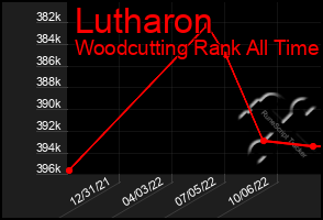 Total Graph of Lutharon