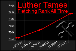 Total Graph of Luther Tames