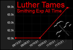 Total Graph of Luther Tames