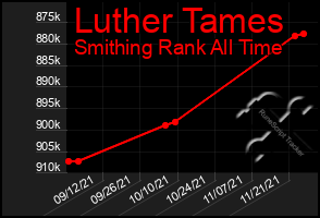 Total Graph of Luther Tames