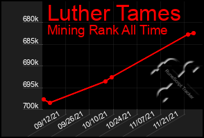 Total Graph of Luther Tames