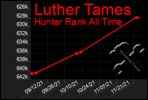 Total Graph of Luther Tames