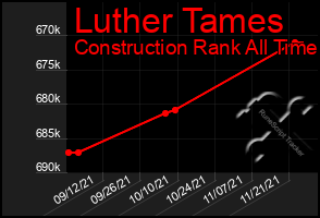 Total Graph of Luther Tames