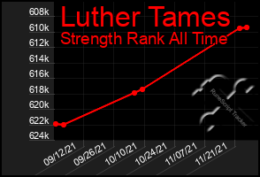 Total Graph of Luther Tames