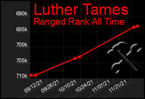 Total Graph of Luther Tames