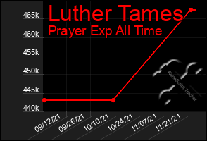 Total Graph of Luther Tames